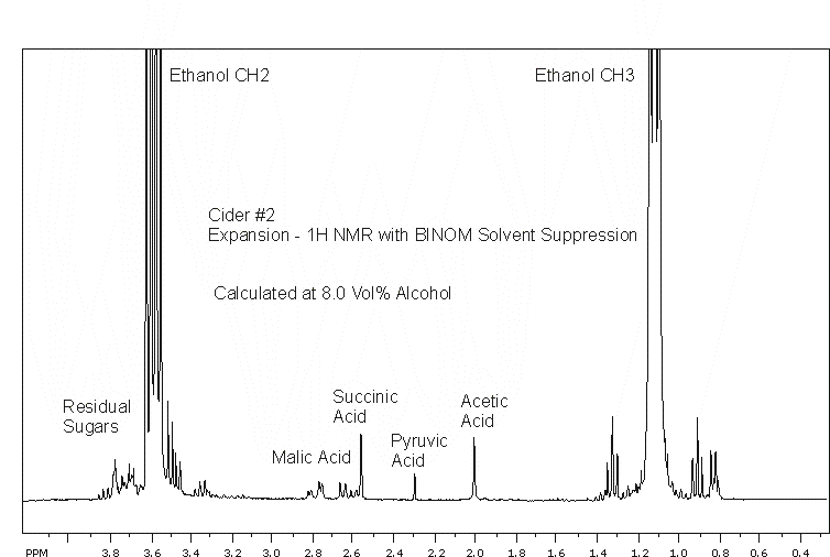 1H NMR Analysis of Hard Apple Cider NMR Testing Laboratory